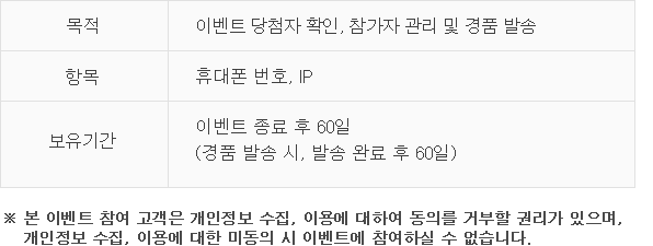 목적:이벤트 당첨자 확인, 참가자 관리 및 경품 발송. 항목:휴대폰 번호, IP. 보유기간:이벤트 종료 후 60일 (경품 발송 시, 발송 완료 후 60일). ※ 본 이벤트 참여 고객은 개인정보 수집, 이용에 대하여 동의를 거부할 권리가 있으며, 개인정보 수집, 이용에 대한 미동의 시 이벤트에 참여하실 수 없습니다.