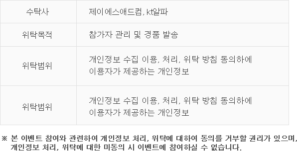 수탁사:제이에스애드컴, kt알파. 위탁목적:참가자 관리 및 경품 발송. 위탁범위:개인정보 수집 이용, 처리, 위탁 방침 동의하에 이용자가 제공하는 개인정보. 위탁기간:이벤트 종료 후 60일 (경품 발송 시, 발송 완료 후 60일). ※ 본 이벤트 참여와 관련하여 개인정보 처리, 위탁에 대하여 동의를 거부할 권리가 있으며, 개인정보 처리, 위탁에 대한 미동의 시 이벤트에 참여하실 수 없습니다.